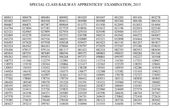 UPSC SCRA Result 2015